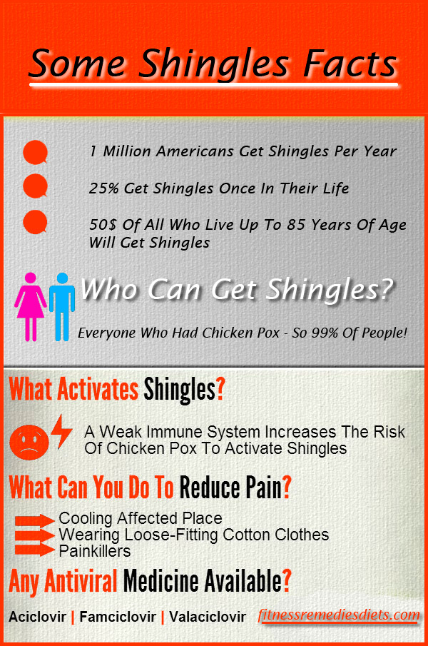 some shingles facts
